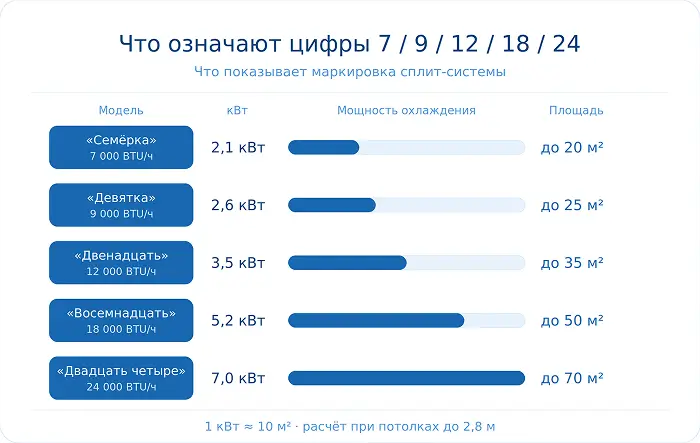цифры в модели