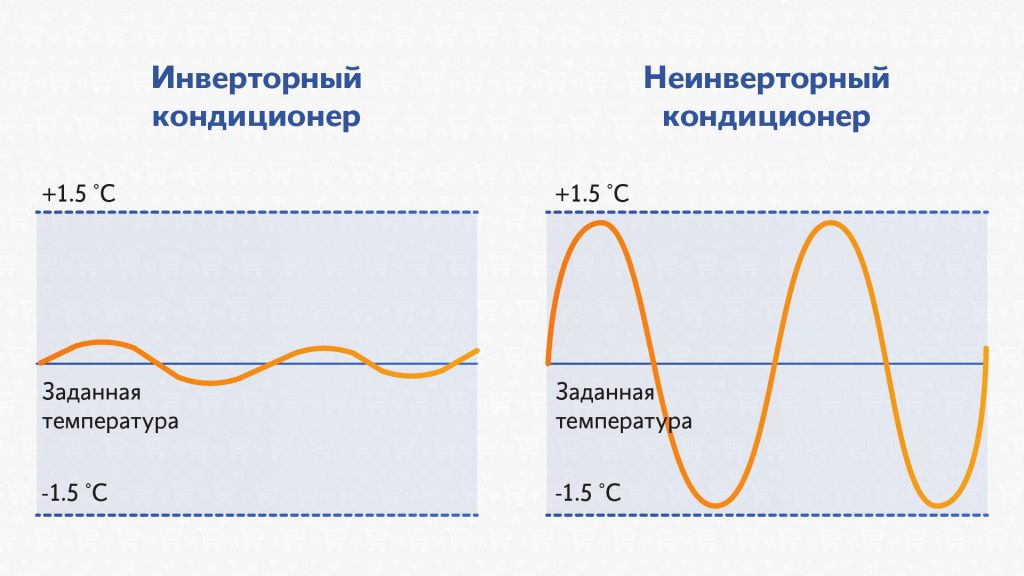 инверторный против обычного